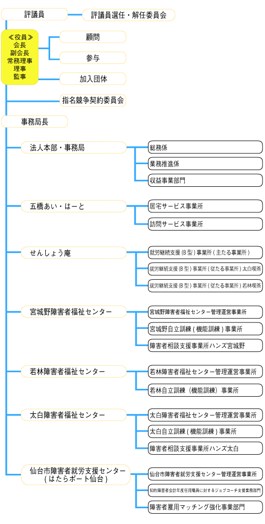 組織の構成図チャート